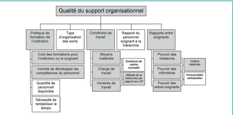 Figure 3. Qualité du support organisationnel.