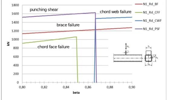 Figure 13. Design resistance 