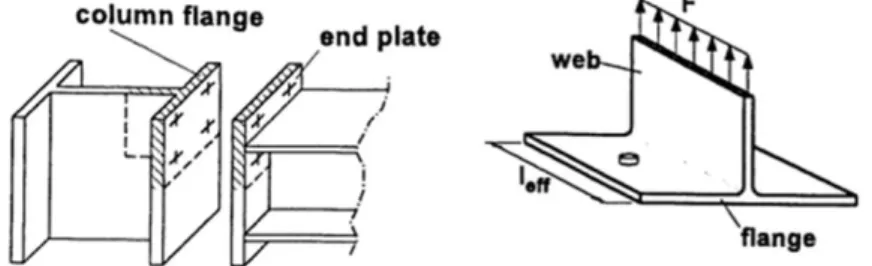 Figure 1. T-stub idealization and T-stub on a rigid foundation  In this approach, three different failure modes can appear: 
