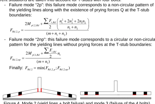 Figure 4. Mode 2 (yield lines + bolt failure) and mode 3 (failure of the 4 bolts)  Mode 3: This failure mode is similar to the one of the T-stub with two bolts