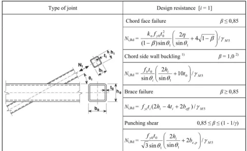 Figure 11. Design axial resistance of welded T, X and Y joints between RHS or CHS  braces an RHS chords 