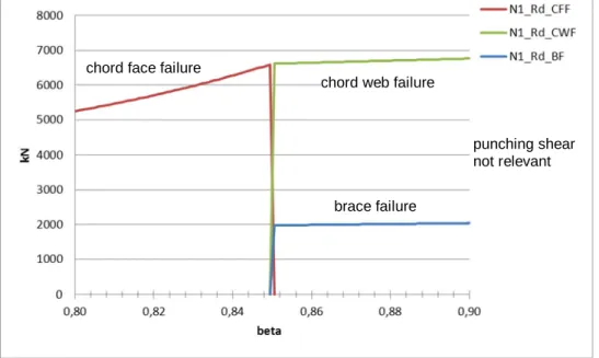 Figure 12. Design resistances 