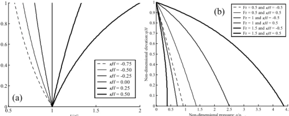 Figure 2: (a) Velocity profiles for different values of the non-dimensional  curvature; (b) generalized pressure distributions for various Froude numbers and  non-dimensional curvatures  κ H 