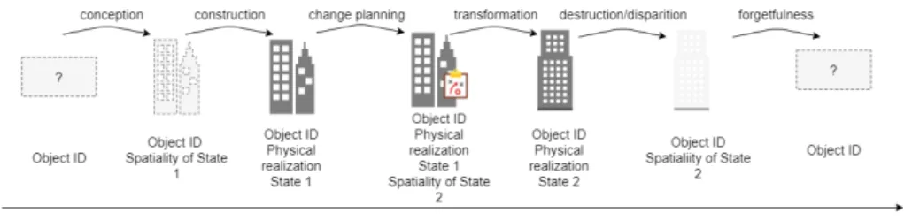Fig. 2. Conceptual schematization of successive spatiotemporal states of a heritage  building
