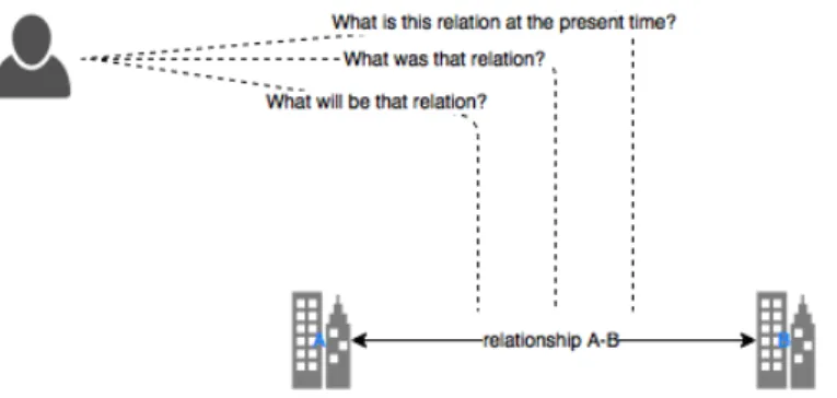 Fig. 4. Temporal interpretation of spatiotemporal relationships depending on the  observer