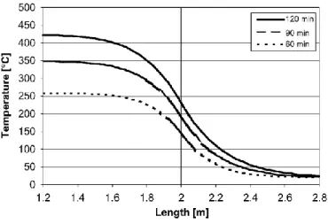 Fig. 4. Evolution of the temperature along the protected 80 mm plate for the IS0834 fire applied on the left-hand  side (up to 2 m)