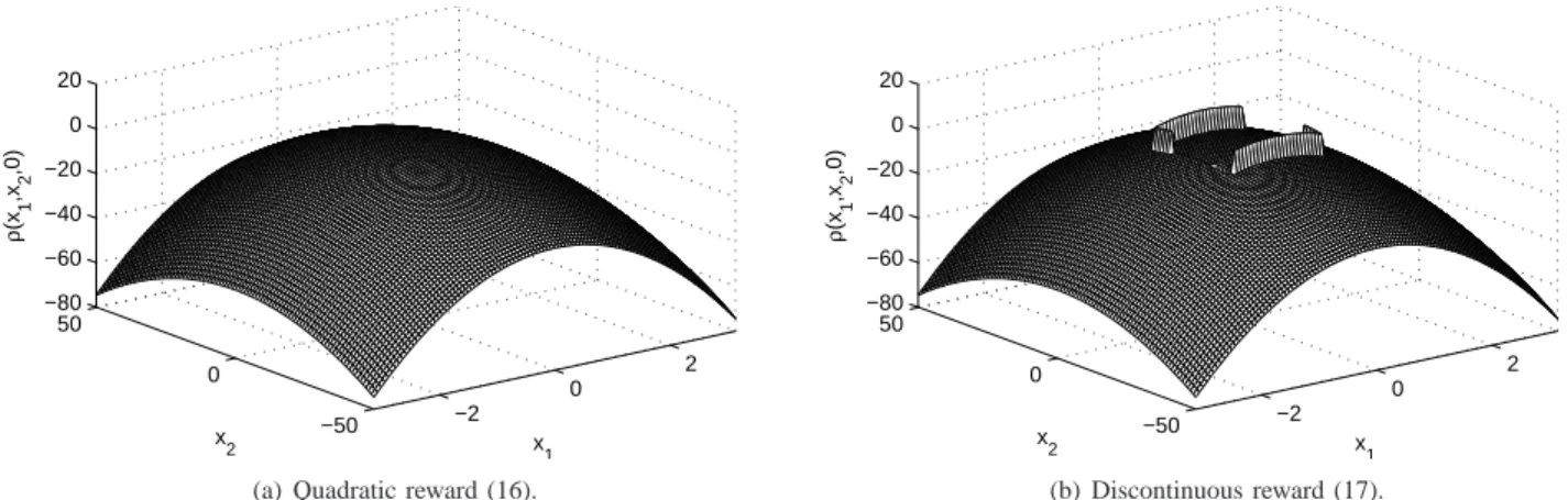 Fig. 1. A projection of the reward functions on the state space, for u = 0 .