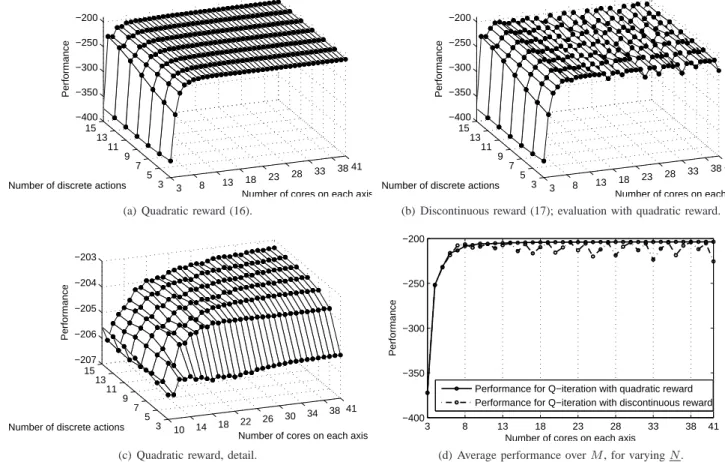 Fig. 2. The performance of fuzzy Q-iteration as a function of N and M , for quadratic and discontinuous reward.