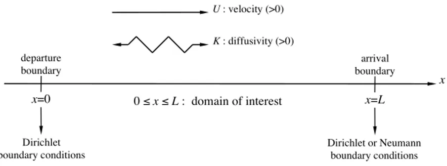 Figure 4. Schematic representation of a finite-sized domain (x ∈ [ 0, L ] ) with a departure boundary at x = 0 and an arrival one at x = L
