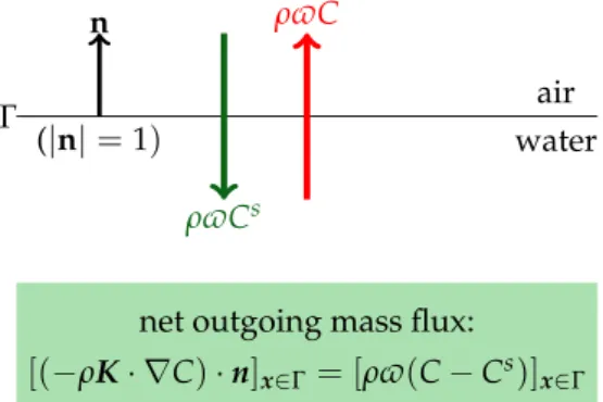 Figure 7. Illustration of the gas fluxes (kg m −2 s −1 ) involved in boundary condition (53)