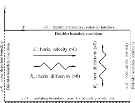 Figure 9. Schematic representation of the two-dimensional, “horizontal-vertical” domain of interest for the simple ventilation study dealt with in Section 4