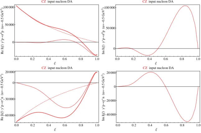 FIG. 5: Real and imaginary parts of I(ξ) for γ ∗ p → π 0 p and γ ∗ p → π + n backward production as functions of ξ computed in our two component model for πN TDAs