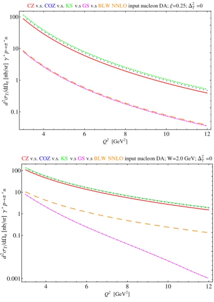 FIG. 8: Upper panel: unpolarized cross section d dΩ 2 σ π T (in nb/sr) for backward γ ∗ p → nπ + for fixed ξ = 0.25 and ∆ 2 T = 0 as a function of Q 2 in the two component model for πN TDAs