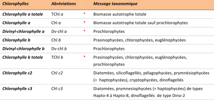 Tableau 1. Message taxonomique apporté par les chlorophylles du phytoplancton marin, d’après  l’ouvrage de référence de Roy et al