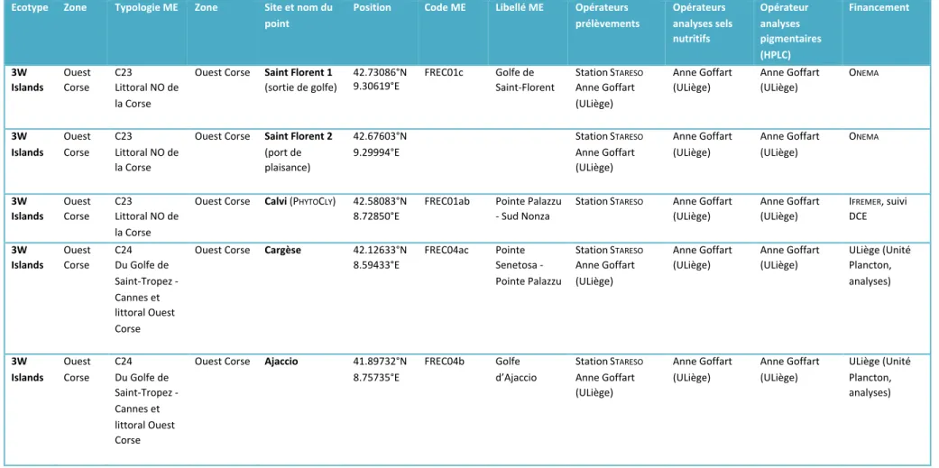 Tableau  6. Liste  des  points  de  prélèvement  pour  la  définition  d’un  indice  de  composition  phytoplanctonique  adapté  aux  eaux  côtières  de  type  3W  et  3W  Islands (1/3) 