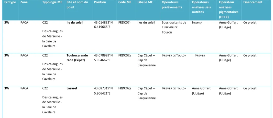 Tableau 6. Liste des points de prélèvement pour la définition d’un indice de composition phytoplanctonique adapté aux eaux côtières de type 3W et 3W Islands  (suite 3/3)