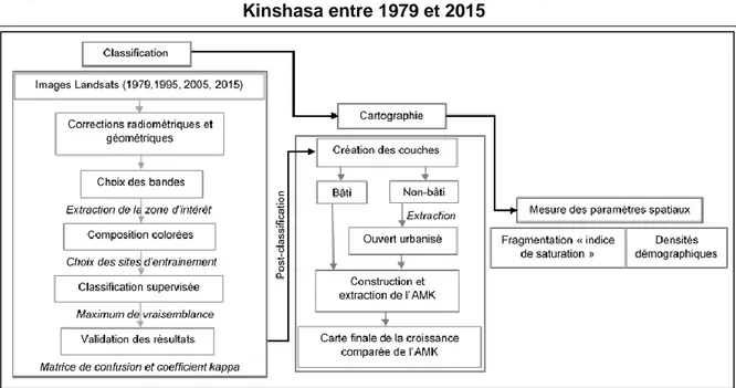 Figure 4.1. Schéma synoptique de la méthode de suivi de la dynamique urbaine de  Kinshasa entre 1979 et 2015 