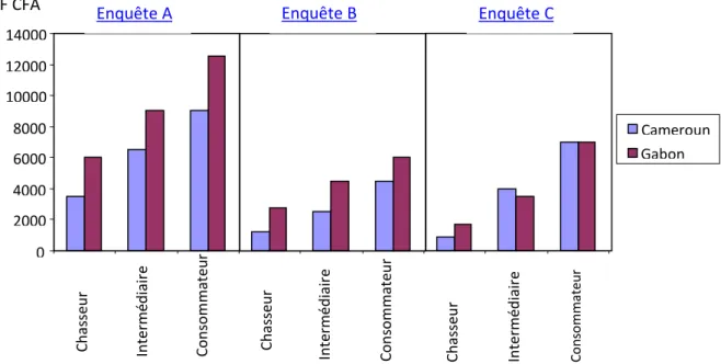 Figure 4: Evolution du prix du gibier (F CFA) selon diverses sources (enquêtes A, B et C) dans  la filière viande de chasse au Cameroun et au Gabon