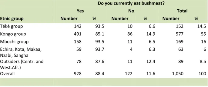 Table 1. Bushmeat consumption according to the ethnic group of the household head in  Brazzaville 