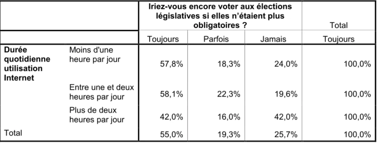 Tableau 13. Relation entre la durée quotidienne d’utilisation d’Internet  Et le vote s’il n’était plus obligatoire