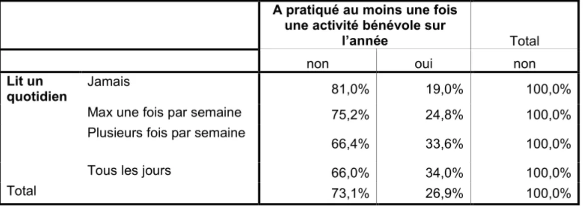 Tableau 4. Relation entre la lecture d’un quotidien et la pratique du bénévolat. 