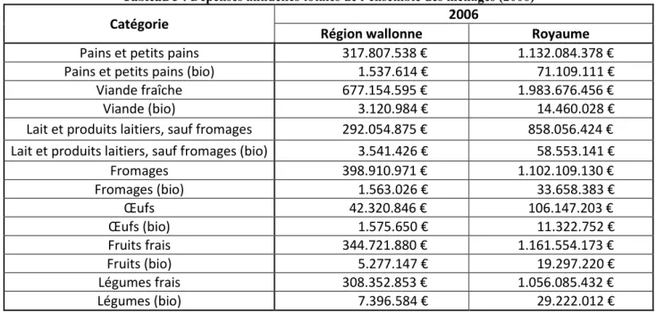 Tableau 5 : Dépenses annuelles totales de l’ensemble des ménages (2006) 