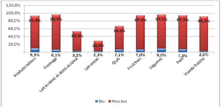 Figure 1 : Pourcentage de ménages consommateurs dans la population belge (2006) 