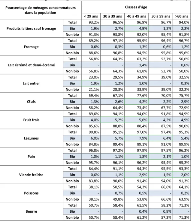 Tableau 2 : Pourcentage de ménages wallons consommateurs en fonction des classes d’âge (2006)  Pourcentage de ménages consommateurs 