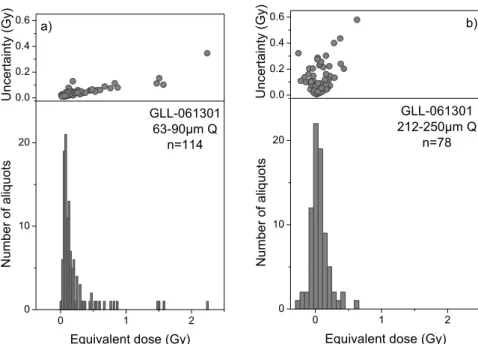 Fig. 8.  D e  results obtained using small aliquots of 63-90 µm and 212-250 µm quartz grains extracted from sample  GLL-061301