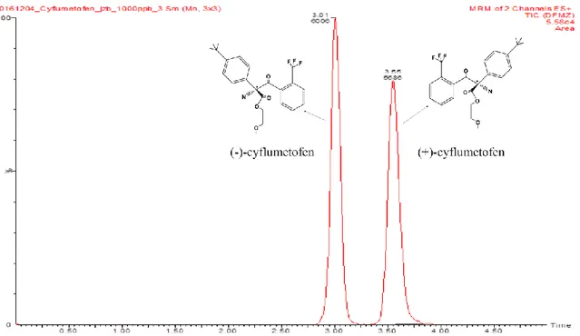 Figure 1. UPCC-MS/MS chromatograms of cyflumetofen enantiomers. 