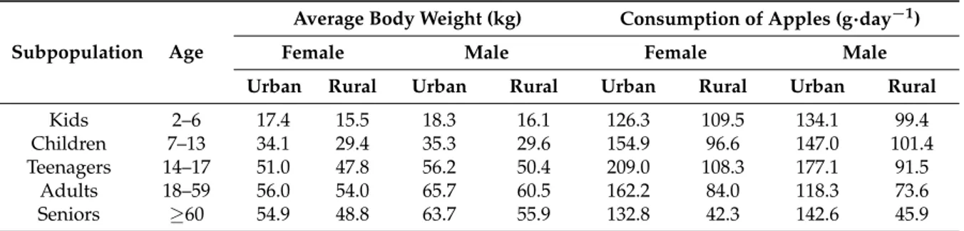 Table 3. Characterization of the population and dietary intake of apples.