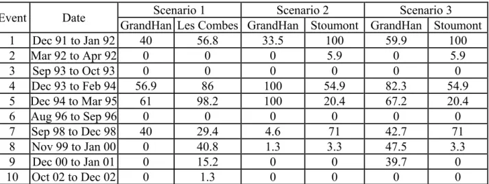 Table 3. Reservoir maximum filling rate during the ten flood events for the 3 scenarios (%) 