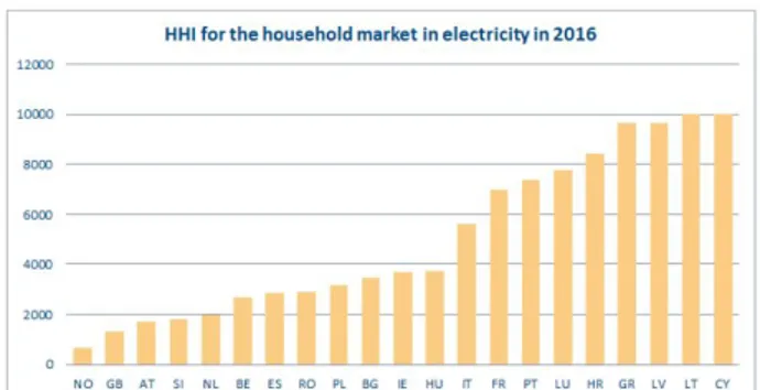 Fig. 1. HHI for the household market in electricity for selected countries.