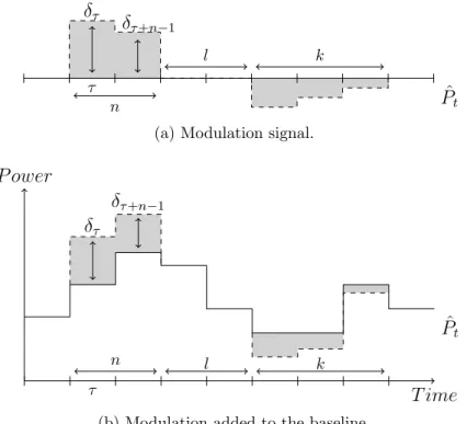 Figure 1: Upward modulation during n periods with a payback of k periods delayed by l periods.
