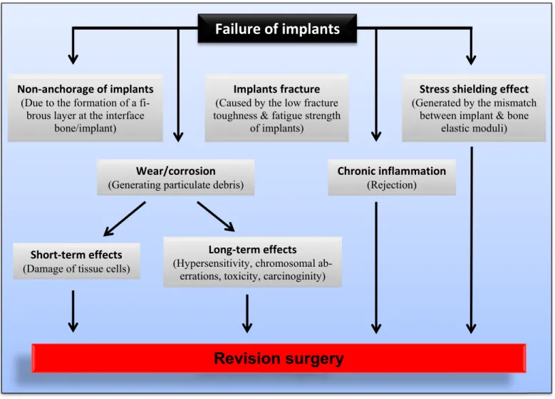 Figure 9: Factors of risk of implants failure that may require revision surgery (adapted  from[8])