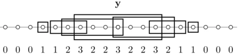 Figure 2: Projection on a line of Z 2 of a ball B 3 (y) centered on y and of radius 3 with the translation t = (2, 1)