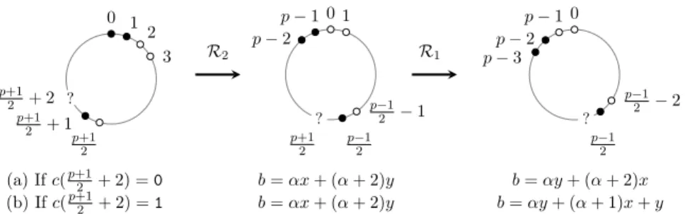 Figure 10. Rotations of the colouring c of a Type 1 cycle with c(0) = c(1) = 1 , c( p +1 2 + 1) = 1 and c(3) = c( p +12 ) = 0 , and their corresponding weighted sums of black vertices depending on the colour c( p +1 2 + 2).