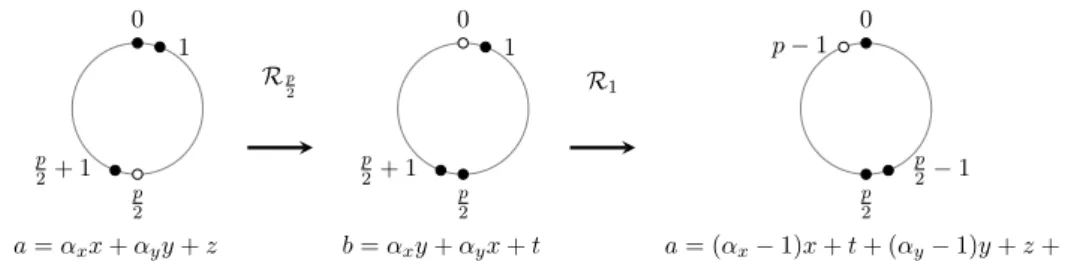 Figure 12. Rotations of the colouring c of a Type 2 cycle with c( p 2 + 1) = 1 , and their corresponding weighted sums of black vertices which are not all equal as x 6= t.