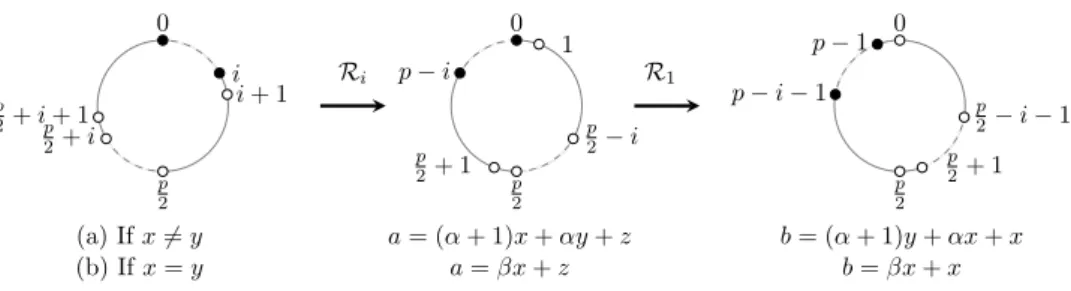 Figure 17. Rotations of the colouring c of a Type 2 cycle and their corresponding weighted sums of black vertices depending on the equality of the weights x and y.