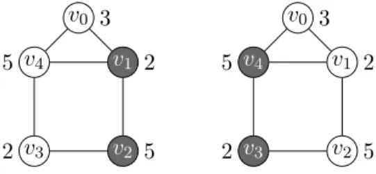 Figure 1. A colouring of a graph G (on the left) and its composition with the automor- automor-phism σ (on the right).
