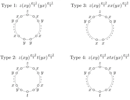 Figure 3. Types of weighted cycles C p .