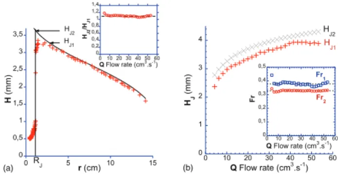 Fig. 2: (Colour on-line) (a) Liquid height proﬁle. The liquid used is a silicone oil (20 cS)