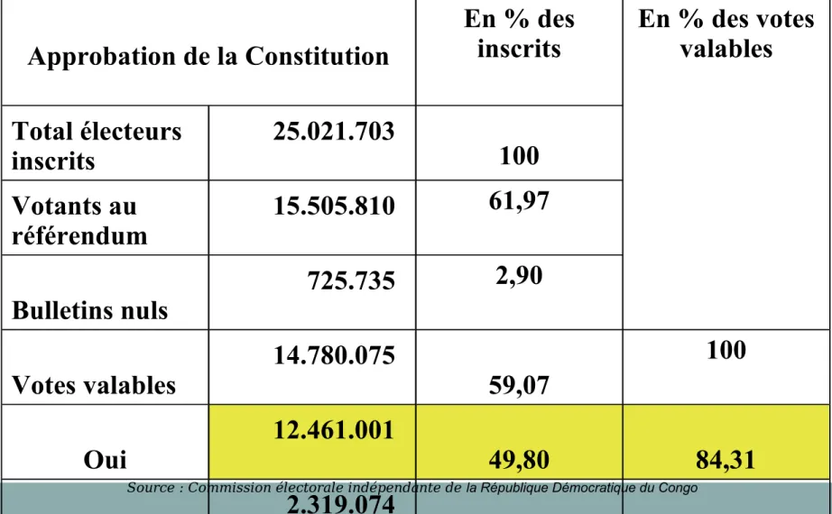 Tableau 2 : Référendum des 18-19 décembre 2005