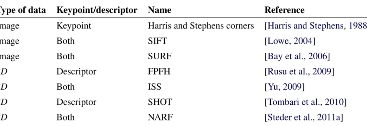 Table 1.1 – Examples of popular descriptors and keypoints detectors for images and 3D data
