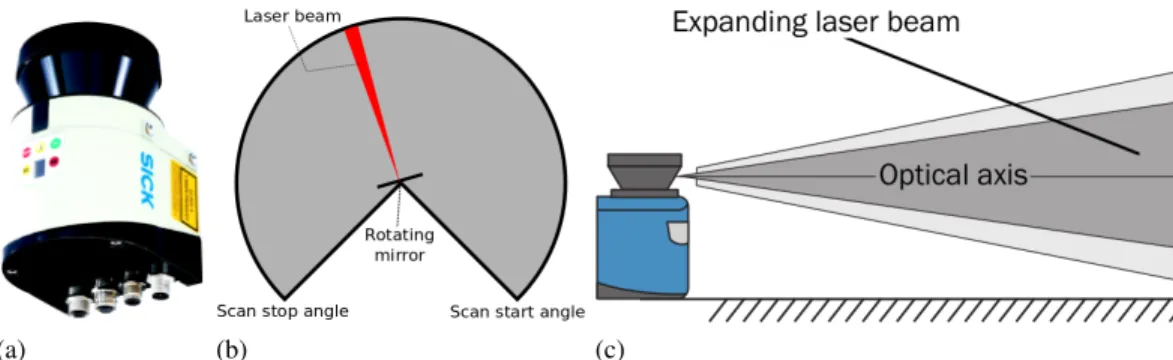 Figure 2.1 – Example of a LiDAR device and a simplified representation of the laser trajectory