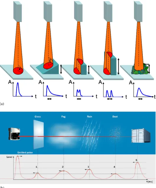 Figure 2.2 – Representation of LiDAR beams in different conditions along with the resulting wave- wave-forms