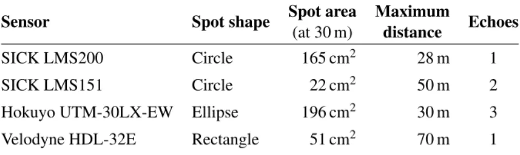 Table 2.1 – Overview of characteristics specific to each LiDAR.