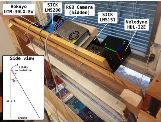 Figure 2.4 – The experimental setup. The 3D axis represents the orientation of the sensors and the bottom left panel represent the 2D geometry as seen from the right side of the picture.