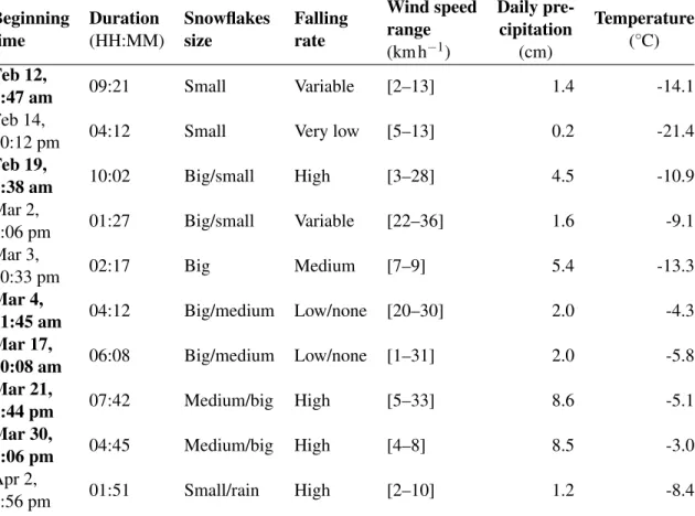 Table 2.2 – Overview of our snow dataset. Dates in bold correspond to the six days used in the present study.