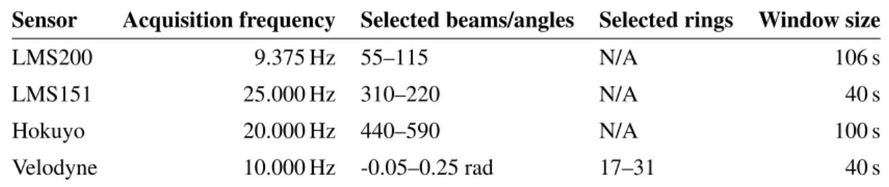 Table 2.3 – Details of measurement selection for the analysis. The window size is the temporal window used to calculate statistics during the temporal evolution of a snowfall.